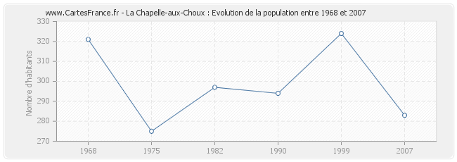 Population La Chapelle-aux-Choux